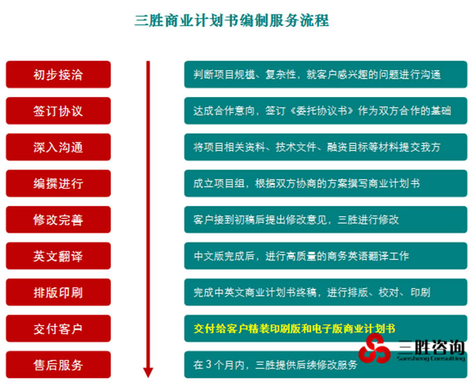 商業(yè)計(jì)劃書編制服務(wù)流程與咨詢策劃服務(wù)全解析